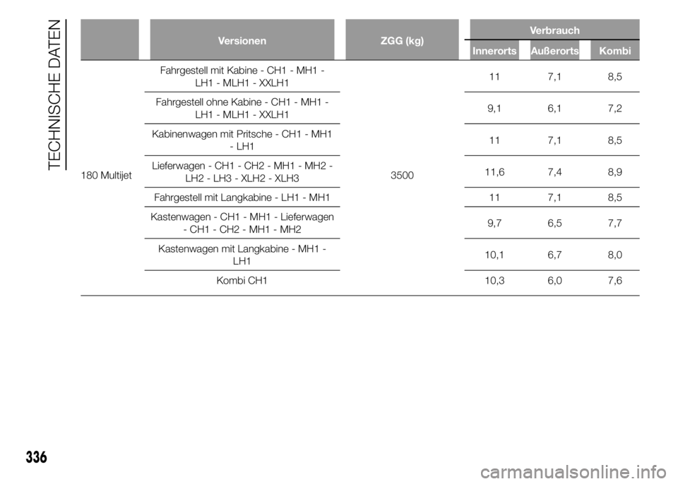 FIAT DUCATO 2015 Betriebsanleitung (in German) Versionen ZGG (kg)Verbrauch
Innerorts Außerorts Kombi
180 MultijetFahrgestell mit Kabine - CH1 - MH1 -
LH1 - MLH1 - XXLH1
350011 7,1 8,5
Fahrgestell ohne Kabine - CH1 - MH1 -
LH1 - MLH1 - XXLH19,1 6, FIAT DUCATO 2015 Betriebsanleitung (in German) Versionen ZGG (kg)Verbrauch
Innerorts Außerorts Kombi
180 MultijetFahrgestell mit Kabine - CH1 - MH1 -
LH1 - MLH1 - XXLH1
350011 7,1 8,5
Fahrgestell ohne Kabine - CH1 - MH1 -
LH1 - MLH1 - XXLH19,1 6,