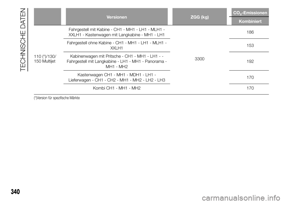 FIAT DUCATO 2015  Betriebsanleitung (in German) Versionen ZGG (kg)CO2-Emissionen
Kombiniert
110 (°)/130/
150 MultijetFahrgestell mit Kabine - CH1 - MH1 - LH1 - MLH1 -
XXLH1 - Kastenwagen mit Langkabine - MH1 - LH1
3300186
Fahrgestell ohne Kabine -