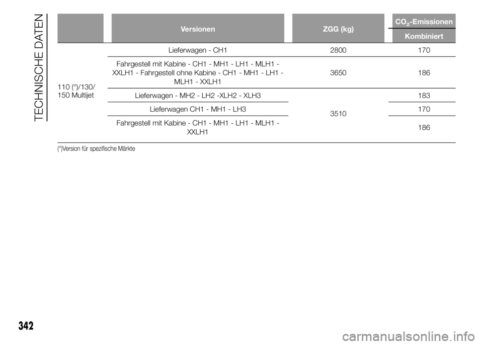 FIAT DUCATO 2015  Betriebsanleitung (in German) Versionen ZGG (kg)CO2-Emissionen
Kombiniert
110 (°)/130/
150 MultijetLieferwagen - CH1 2800 170
Fahrgestell mit Kabine - CH1 - MH1 - LH1 - MLH1 -
XXLH1 - Fahrgestell ohne Kabine - CH1 - MH1 - LH1 -
M