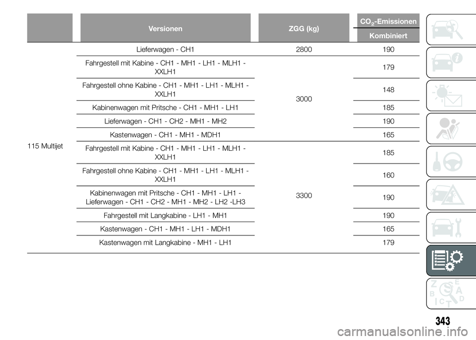 FIAT DUCATO 2015  Betriebsanleitung (in German) Versionen ZGG (kg)CO2-Emissionen
Kombiniert
115 MultijetLieferwagen - CH1 2800 190
Fahrgestell mit Kabine - CH1 - MH1 - LH1 - MLH1 -
XXLH1
3000179
Fahrgestell ohne Kabine - CH1 - MH1 - LH1 - MLH1 -
XX
