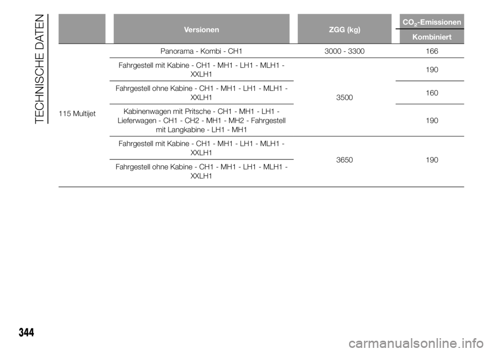 FIAT DUCATO 2015  Betriebsanleitung (in German) Versionen ZGG (kg)CO2-Emissionen
Kombiniert
115 MultijetPanorama - Kombi - CH1 3000 - 3300 166
Fahrgestell mit Kabine - CH1 - MH1 - LH1 - MLH1 -
XXLH1
3500190
Fahrgestell ohne Kabine - CH1 - MH1 - LH1