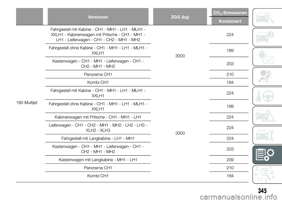 FIAT DUCATO 2015  Betriebsanleitung (in German) Versionen ZGG (kg)CO2-Emissionen
Kombiniert
180 MultijetFahrgestell mit Kabine - CH1 - MH1 - LH1 - MLH1 -
XXLH1 - Kabinenwagen mit Pritsche - CH1 - MH1 -
LH1 - Lieferwagen - CH1 - CH2 - MH1 - MH2
3000