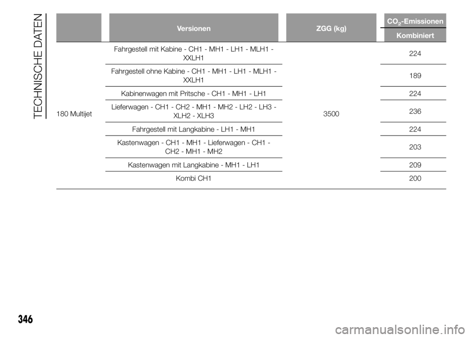FIAT DUCATO 2015  Betriebsanleitung (in German) Versionen ZGG (kg)CO2-Emissionen
Kombiniert
180 MultijetFahrgestell mit Kabine - CH1 - MH1 - LH1 - MLH1 -
XXLH1
3500224
Fahrgestell ohne Kabine - CH1 - MH1 - LH1 - MLH1 -
XXLH1189
Kabinenwagen mit Pri