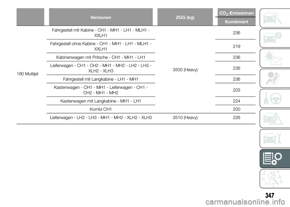 FIAT DUCATO 2015  Betriebsanleitung (in German) Versionen ZGG (kg)CO2-Emissionen
Kombiniert
180 MultijetFahrgestell mit Kabine - CH1 - MH1 - LH1 - MLH1 -
XXLH1
3500 (Heavy)236
Fahrgestell ohne Kabine - CH1 - MH1 - LH1 - MLH1 -
XXLH1219
Kabinenwagen