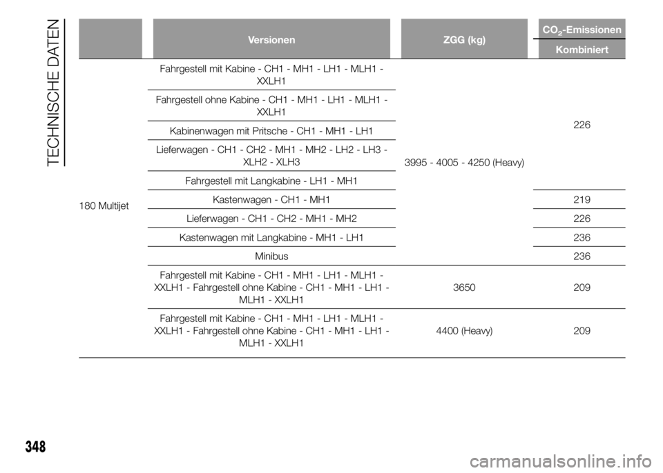 FIAT DUCATO 2015  Betriebsanleitung (in German) Versionen ZGG (kg)CO2-Emissionen
Kombiniert
180 MultijetFahrgestell mit Kabine - CH1 - MH1 - LH1 - MLH1 -
XXLH1
3995 - 4005 - 4250 (Heavy)226 Fahrgestell ohne Kabine - CH1 - MH1 - LH1 - MLH1 -
XXLH1
K