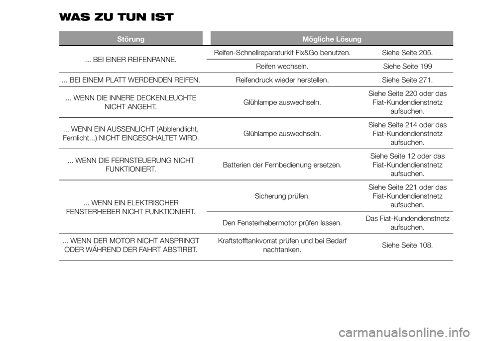 FIAT DUCATO 2015  Betriebsanleitung (in German) WAS ZU TUN IST
Störung Mögliche Lösung
... BEI EINER REIFENPANNE.Reifen-Schnellreparaturkit Fix&Go benutzen. Siehe Seite 205.
Reifen wechseln. Siehe Seite 199
... BEI EINEM PLATT WERDENDEN REIFEN. 