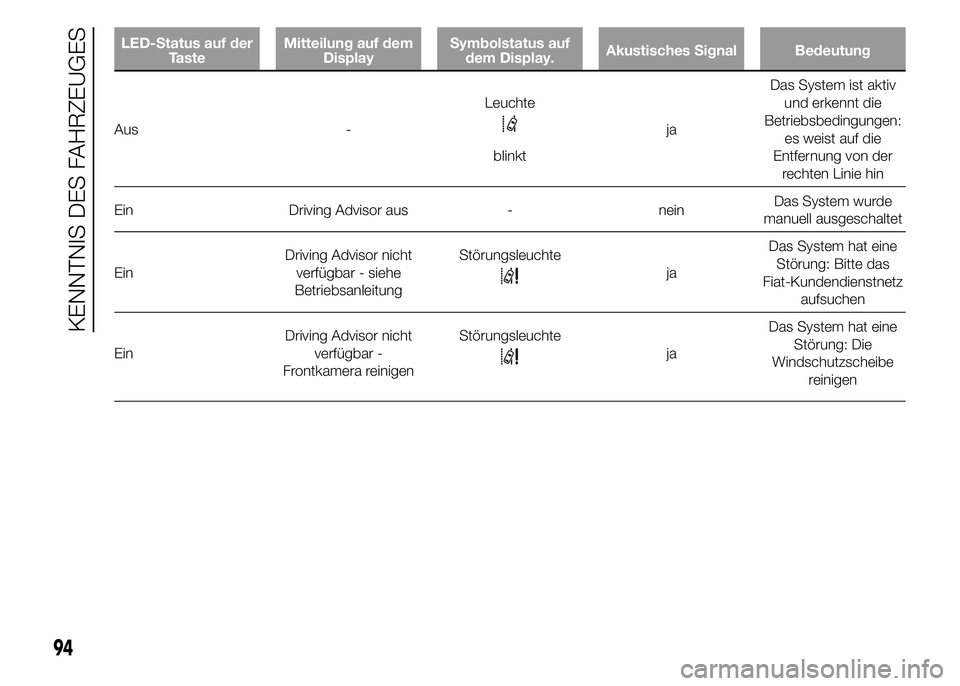 FIAT DUCATO 2015 Betriebsanleitung (in German) LED-Status auf der
TasteMitteilung auf dem
DisplaySymbolstatus auf
dem Display.Akustisches Signal Bedeutung
Aus -Leuchte
blinktjaDas System ist aktiv
und erkennt die
Betriebsbedingungen:
es weist auf FIAT DUCATO 2015 Betriebsanleitung (in German) LED-Status auf der
TasteMitteilung auf dem
DisplaySymbolstatus auf
dem Display.Akustisches Signal Bedeutung
Aus -Leuchte
blinktjaDas System ist aktiv
und erkennt die
Betriebsbedingungen:
es weist auf