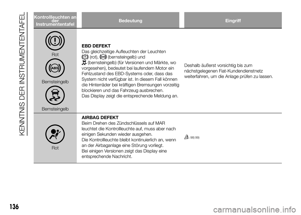 FIAT DUCATO 2016 Betriebsanleitung (in German) Kontrollleuchten an
der
InstrumententafelBedeutung Eingriff
Rot
Bernsteingelb
BernsteingelbEBD DEFEKT
Das gleichzeitige Aufleuchten der Leuchten
(rot),(bernsteingelb) und
(bernsteingelb) (für Version FIAT DUCATO 2016 Betriebsanleitung (in German) Kontrollleuchten an
der
InstrumententafelBedeutung Eingriff
Rot
Bernsteingelb
BernsteingelbEBD DEFEKT
Das gleichzeitige Aufleuchten der Leuchten
(rot),(bernsteingelb) und
(bernsteingelb) (für Version