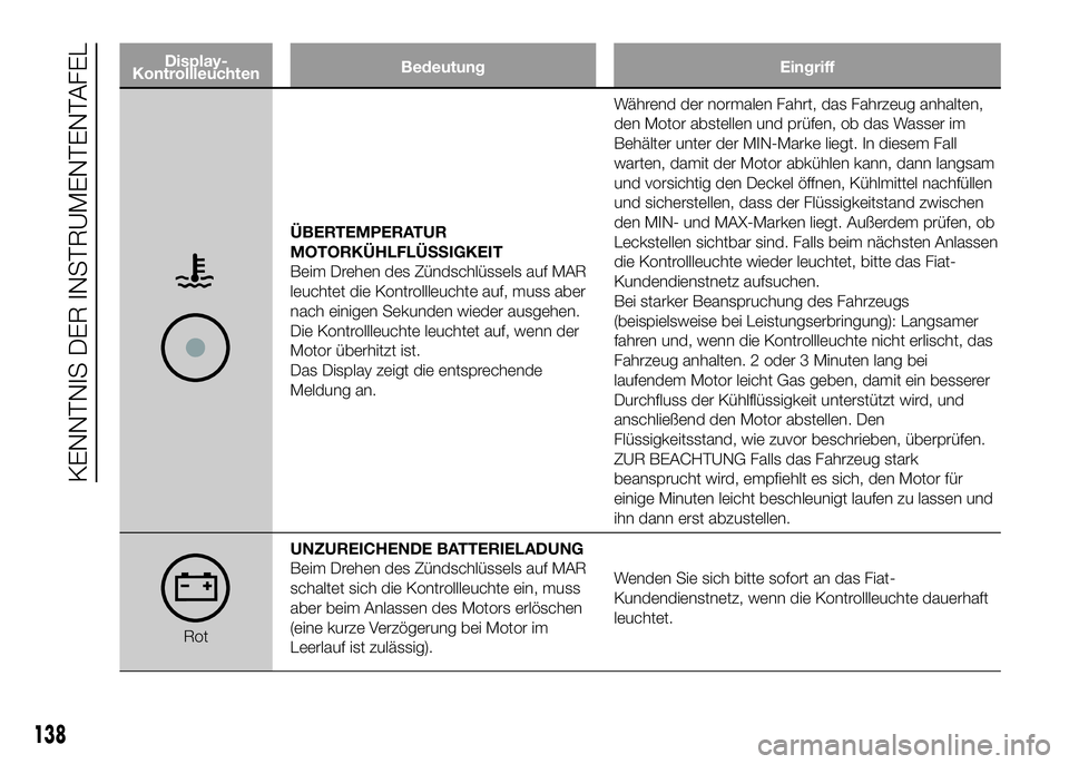 FIAT DUCATO 2016 Betriebsanleitung (in German) Display-
KontrollleuchtenBedeutung Eingriff
ÜBERTEMPERATUR
MOTORKÜHLFLÜSSIGKEIT
Beim Drehen des Zündschlüssels auf MAR
leuchtet die Kontrollleuchte auf, muss aber
nach einigen Sekunden wieder aus FIAT DUCATO 2016 Betriebsanleitung (in German) Display-
KontrollleuchtenBedeutung Eingriff
ÜBERTEMPERATUR
MOTORKÜHLFLÜSSIGKEIT
Beim Drehen des Zündschlüssels auf MAR
leuchtet die Kontrollleuchte auf, muss aber
nach einigen Sekunden wieder aus