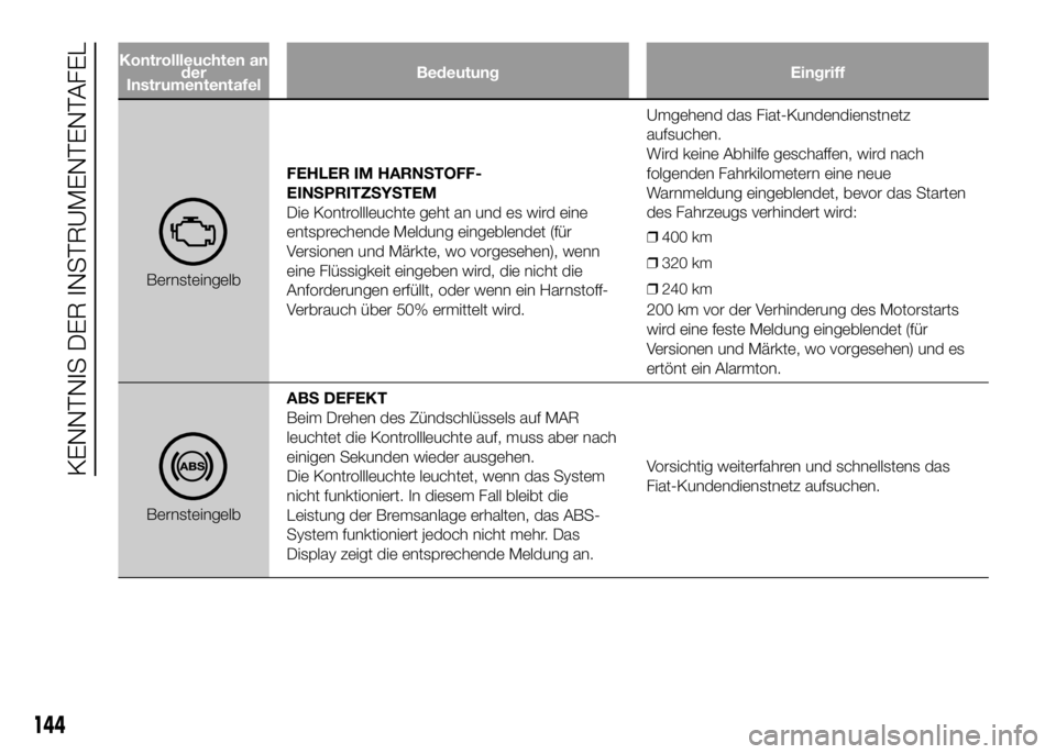 FIAT DUCATO 2016 Betriebsanleitung (in German) Kontrollleuchten an
der
InstrumententafelBedeutung Eingriff
BernsteingelbFEHLER IM HARNSTOFF-
EINSPRITZSYSTEM
Die Kontrollleuchte geht an und es wird eine
entsprechende Meldung eingeblendet (für
Vers FIAT DUCATO 2016 Betriebsanleitung (in German) Kontrollleuchten an
der
InstrumententafelBedeutung Eingriff
BernsteingelbFEHLER IM HARNSTOFF-
EINSPRITZSYSTEM
Die Kontrollleuchte geht an und es wird eine
entsprechende Meldung eingeblendet (für
Vers