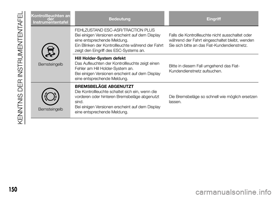 FIAT DUCATO 2016 Betriebsanleitung (in German) Kontrollleuchten an
der
InstrumententafelBedeutung Eingriff
BernsteingelbFEHLZUSTAND ESC-ASR/TRACTION PLUS
Bei einigen Versionen erscheint auf dem Display
eine entsprechende Meldung.
Ein Blinken der K FIAT DUCATO 2016 Betriebsanleitung (in German) Kontrollleuchten an
der
InstrumententafelBedeutung Eingriff
BernsteingelbFEHLZUSTAND ESC-ASR/TRACTION PLUS
Bei einigen Versionen erscheint auf dem Display
eine entsprechende Meldung.
Ein Blinken der K