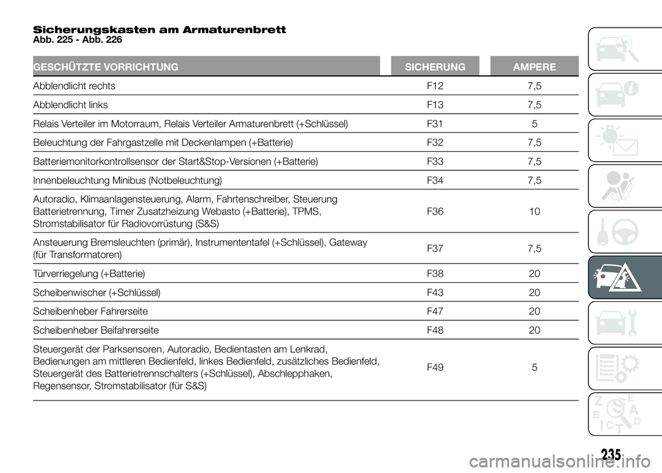 FIAT DUCATO 2016 Betriebsanleitung (in German) Sicherungskasten am Armaturenbrett
Abb. 225 - Abb. 226
GESCHÜTZTE VORRICHTUNG SICHERUNG AMPERE
Abblendlicht rechts F12 7,5
Abblendlicht links F13 7,5
Relais Verteiler im Motorraum, Relais Verteiler A FIAT DUCATO 2016 Betriebsanleitung (in German) Sicherungskasten am Armaturenbrett
Abb. 225 - Abb. 226
GESCHÜTZTE VORRICHTUNG SICHERUNG AMPERE
Abblendlicht rechts F12 7,5
Abblendlicht links F13 7,5
Relais Verteiler im Motorraum, Relais Verteiler A