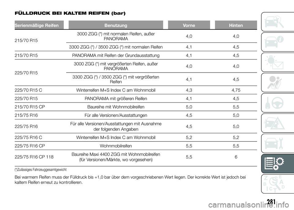 FIAT DUCATO 2016 Betriebsanleitung (in German) FÜLLDRUCK BEI KALTEM REIFEN (bar)
Serienmäßige Reifen Benutzung Vorne Hinten
215/70 R153000 ZGG (*) mit normalen Reifen, außer
PANORAMA4,0 4,0
3300 ZGG (*) / 3500 ZGG (*) mit normalen Reifen 4,1 4 FIAT DUCATO 2016 Betriebsanleitung (in German) FÜLLDRUCK BEI KALTEM REIFEN (bar)
Serienmäßige Reifen Benutzung Vorne Hinten
215/70 R153000 ZGG (*) mit normalen Reifen, außer
PANORAMA4,0 4,0
3300 ZGG (*) / 3500 ZGG (*) mit normalen Reifen 4,1 4