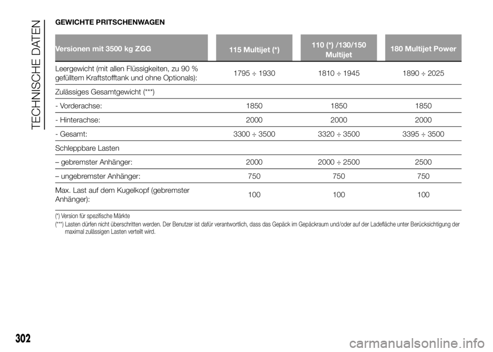 FIAT DUCATO 2016 Betriebsanleitung (in German) GEWICHTE PRITSCHENWAGEN
Versionen mit 3500 kg ZGG
115 Multijet (*)110 (*) /130/150
Multijet180 Multijet Power
Leergewicht (mit allen Flüssigkeiten, zu 90 %
gefülltem Kraftstofftank und ohne Optional FIAT DUCATO 2016 Betriebsanleitung (in German) GEWICHTE PRITSCHENWAGEN
Versionen mit 3500 kg ZGG
115 Multijet (*)110 (*) /130/150
Multijet180 Multijet Power
Leergewicht (mit allen Flüssigkeiten, zu 90 %
gefülltem Kraftstofftank und ohne Optional