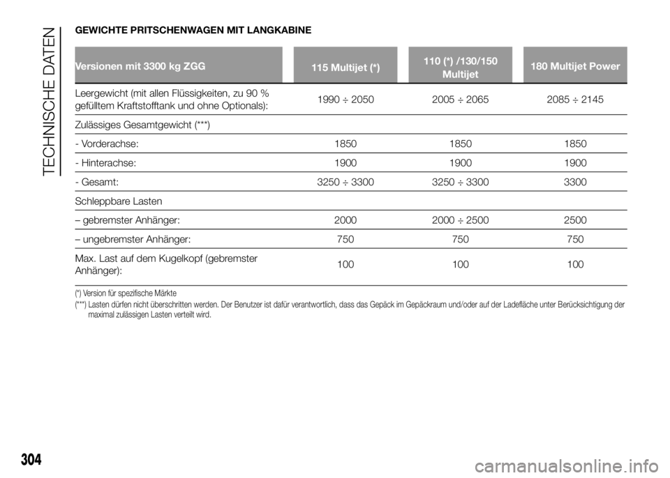 FIAT DUCATO 2016 Betriebsanleitung (in German) GEWICHTE PRITSCHENWAGEN MIT LANGKABINE
Versionen mit 3300 kg ZGG
115 Multijet (*)110 (*) /130/150
Multijet180 Multijet Power
Leergewicht (mit allen Flüssigkeiten, zu 90 %
gefülltem Kraftstofftank un FIAT DUCATO 2016 Betriebsanleitung (in German) GEWICHTE PRITSCHENWAGEN MIT LANGKABINE
Versionen mit 3300 kg ZGG
115 Multijet (*)110 (*) /130/150
Multijet180 Multijet Power
Leergewicht (mit allen Flüssigkeiten, zu 90 %
gefülltem Kraftstofftank un