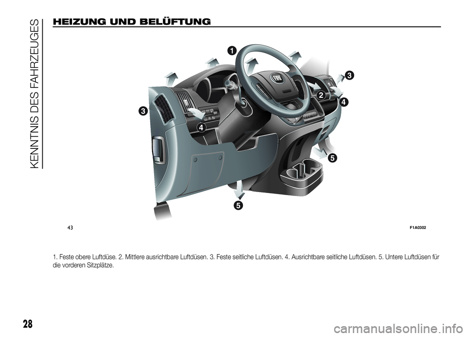 FIAT DUCATO 2016  Betriebsanleitung (in German) HEIZUNG UND BELÜFTUNG
1. Feste obere Luftdüse. 2. Mittlere ausrichtbare Luftdüsen. 3. Feste seitliche Luftdüsen. 4. Ausrichtbare seitliche Luftdüsen. 5. Untere Luftdüsen für
die vorderen Sitzpl
