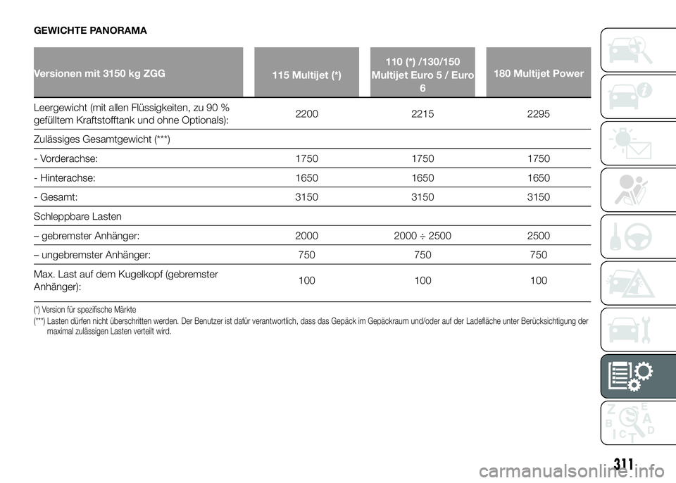 FIAT DUCATO 2016  Betriebsanleitung (in German) GEWICHTE PANORAMA
Versionen mit 3150 kg ZGG
115 Multijet (*)110 (*) /130/150
Multijet Euro 5 / Euro
6180 Multijet Power
Leergewicht (mit allen Flüssigkeiten, zu 90 %
gefülltem Kraftstofftank und ohn