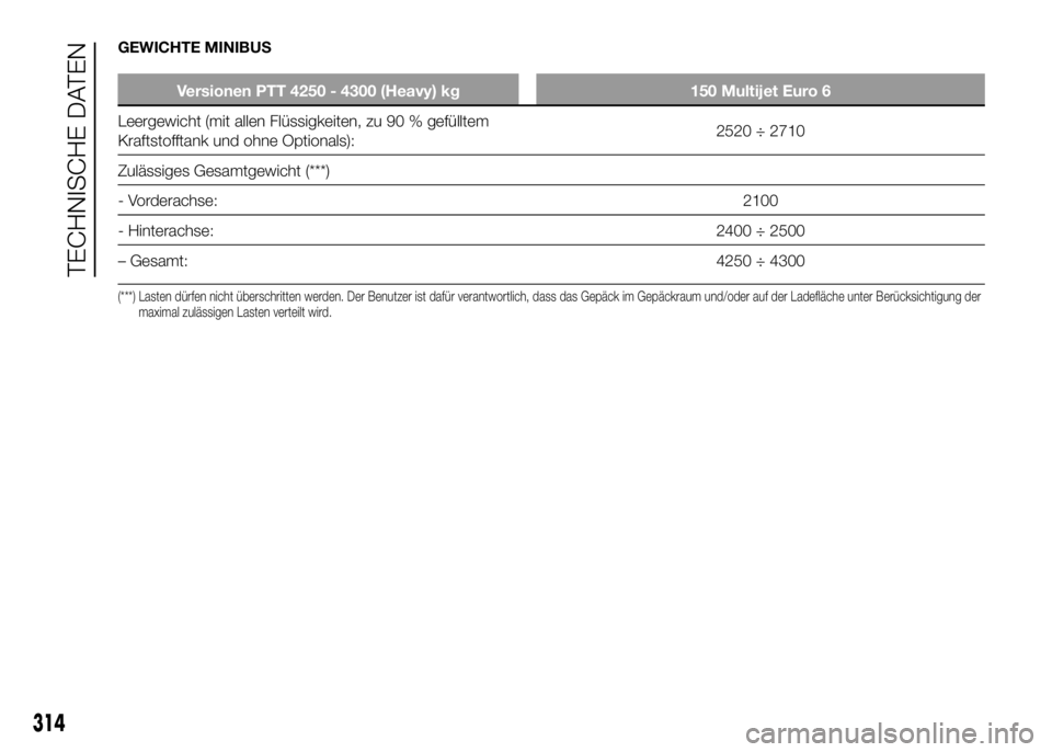 FIAT DUCATO 2016  Betriebsanleitung (in German) GEWICHTE MINIBUS
Versionen PTT 4250 - 4300 (Heavy) kg 150 Multijet Euro 6
Leergewicht (mit allen Flüssigkeiten, zu 90 % gefülltem
Kraftstofftank und ohne Optionals):2520 ÷ 2710
Zulässiges Gesamtge
