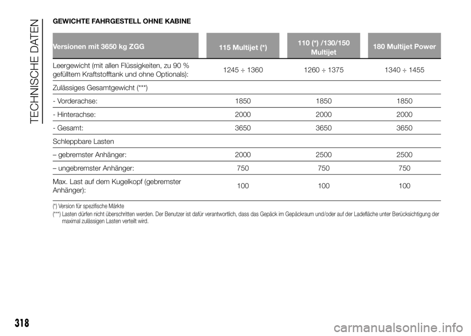 FIAT DUCATO 2016  Betriebsanleitung (in German) GEWICHTE FAHRGESTELL OHNE KABINE
Versionen mit 3650 kg ZGG
115 Multijet (*)110 (*) /130/150
Multijet180 Multijet Power
Leergewicht (mit allen Flüssigkeiten, zu 90 %
gefülltem Kraftstofftank und ohne