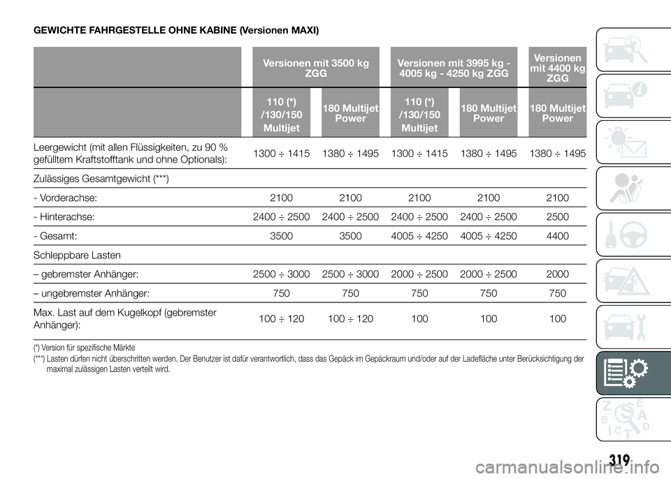 FIAT DUCATO 2016  Betriebsanleitung (in German) GEWICHTE FAHRGESTELLE OHNE KABINE (Versionen MAXI)
Versionen mit 3500 kg
ZGGVersionen mit 3995 kg -
4005 kg - 4250 kg ZGGVersionen
mit 4400 kg
ZGG
110 (*)
/130/150
Multijet180 Multijet
Power110 (*)
/1
