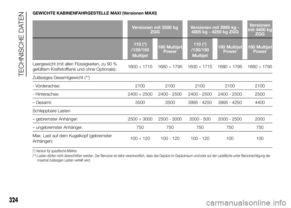 FIAT DUCATO 2016  Betriebsanleitung (in German) GEWICHTE KABINENFAHRGESTELLE MAXI (Versionen MAXI)
Versionen mit 3500 kg
ZGGVersionen mit 3995 kg -
4005 kg - 4250 kg ZGGVersionen
mit 4400 kg
ZGG
110 (*)
/130/150
Multijet180 Multijet
Power110 (*)
/1