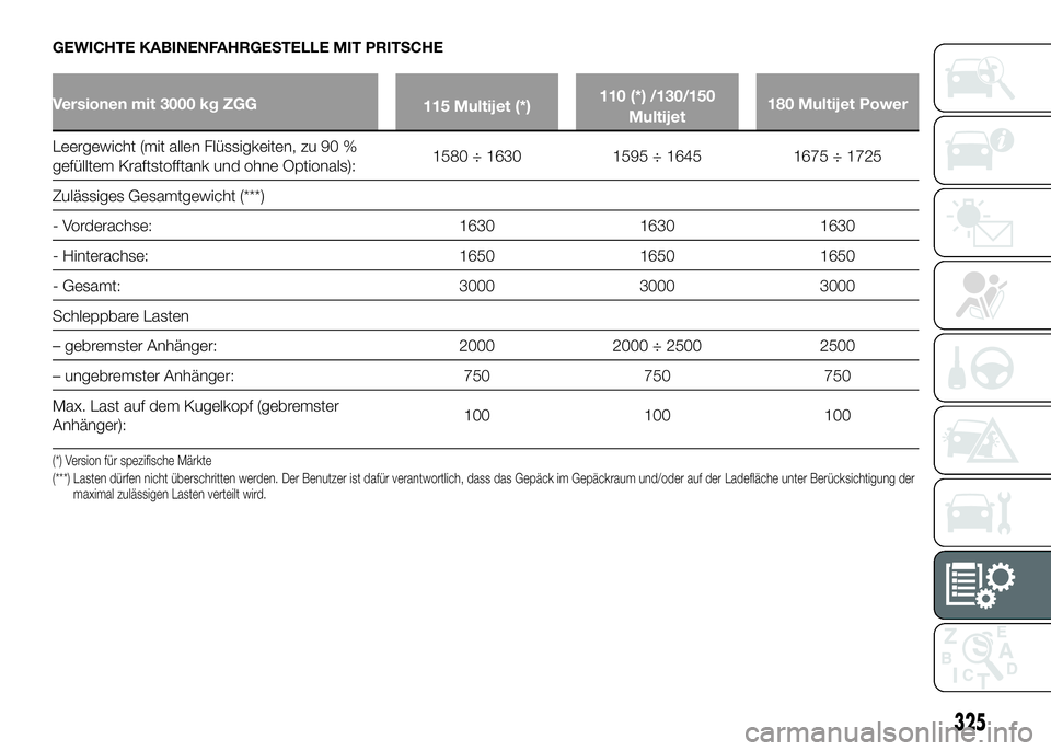 FIAT DUCATO 2016  Betriebsanleitung (in German) GEWICHTE KABINENFAHRGESTELLE MIT PRITSCHE
Versionen mit 3000 kg ZGG
115 Multijet (*)110 (*) /130/150
Multijet180 Multijet Power
Leergewicht (mit allen Flüssigkeiten, zu 90 %
gefülltem Kraftstofftank