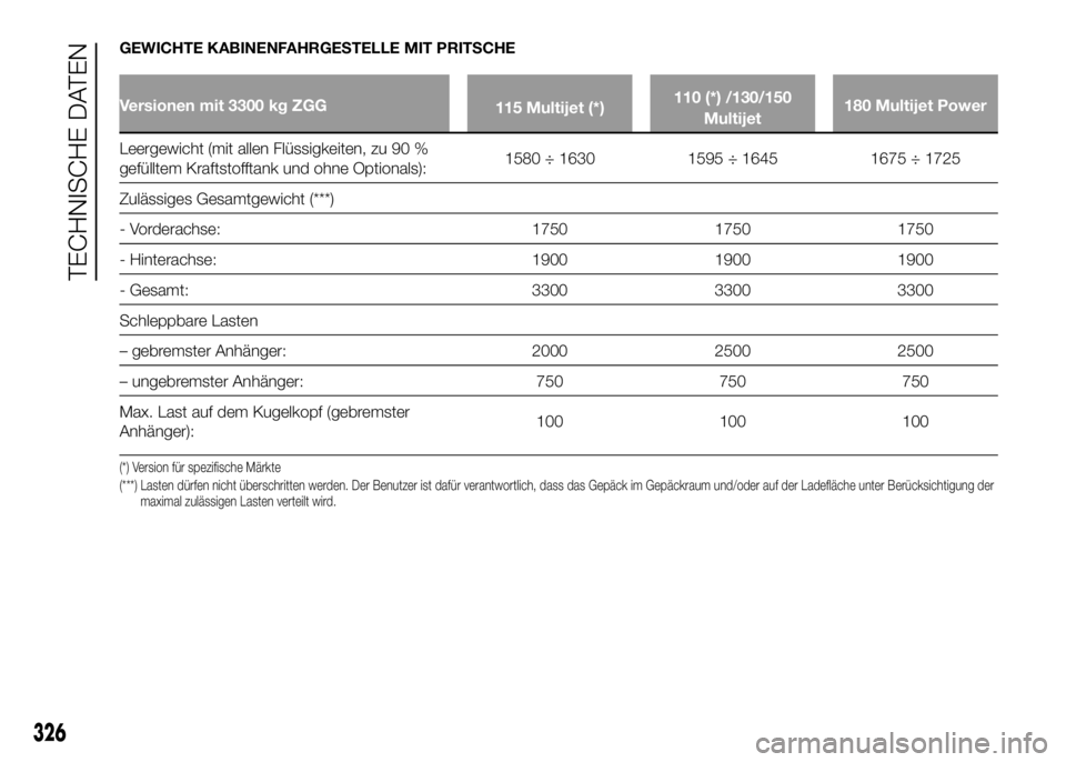 FIAT DUCATO 2016  Betriebsanleitung (in German) GEWICHTE KABINENFAHRGESTELLE MIT PRITSCHE
Versionen mit 3300 kg ZGG
115 Multijet (*)110 (*) /130/150
Multijet180 Multijet Power
Leergewicht (mit allen Flüssigkeiten, zu 90 %
gefülltem Kraftstofftank