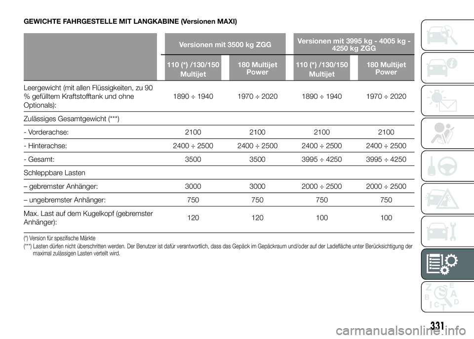 FIAT DUCATO 2016 Betriebsanleitung (in German) GEWICHTE FAHRGESTELLE MIT LANGKABINE (Versionen MAXI)
Versionen mit 3500 kg ZGGVersionen mit 3995 kg - 4005 kg -
4250 kg ZGG
110 (*) /130/150
Multijet180 Multijet
Power110 (*) /130/150
Multijet180 Mul FIAT DUCATO 2016 Betriebsanleitung (in German) GEWICHTE FAHRGESTELLE MIT LANGKABINE (Versionen MAXI)
Versionen mit 3500 kg ZGGVersionen mit 3995 kg - 4005 kg -
4250 kg ZGG
110 (*) /130/150
Multijet180 Multijet
Power110 (*) /130/150
Multijet180 Mul
