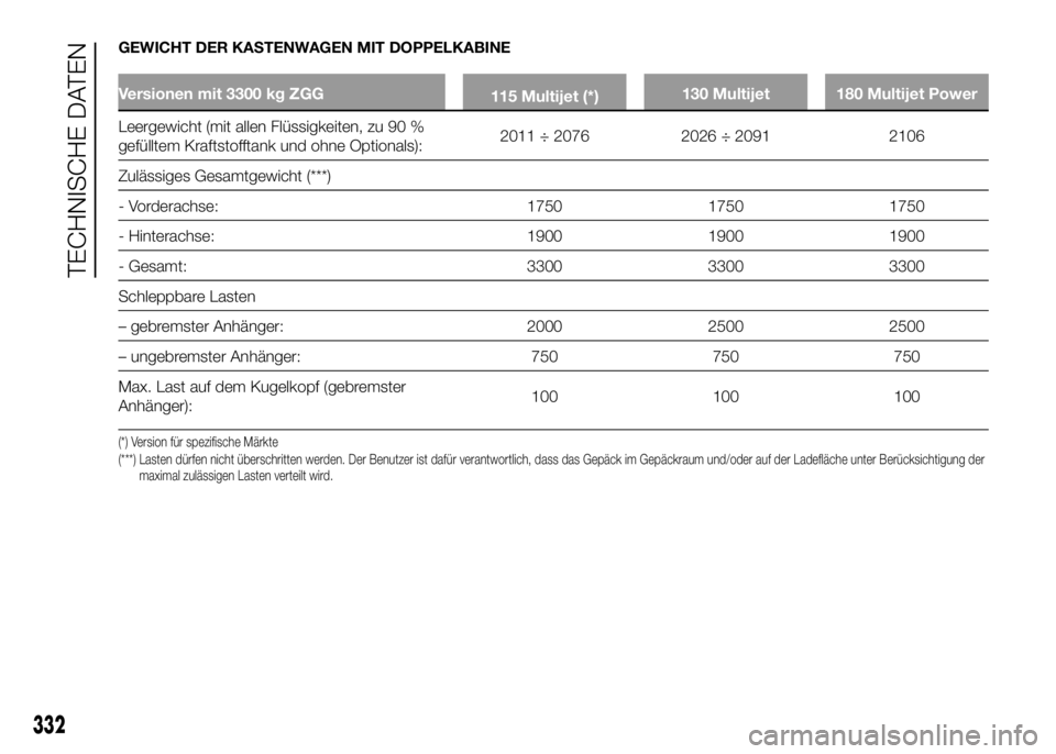 FIAT DUCATO 2016 Betriebsanleitung (in German) GEWICHT DER KASTENWAGEN MIT DOPPELKABINE
Versionen mit 3300 kg ZGG
115 Multijet (*)130 Multijet 180 Multijet Power
Leergewicht (mit allen Flüssigkeiten, zu 90 %
gefülltem Kraftstofftank und ohne Opt FIAT DUCATO 2016 Betriebsanleitung (in German) GEWICHT DER KASTENWAGEN MIT DOPPELKABINE
Versionen mit 3300 kg ZGG
115 Multijet (*)130 Multijet 180 Multijet Power
Leergewicht (mit allen Flüssigkeiten, zu 90 %
gefülltem Kraftstofftank und ohne Opt