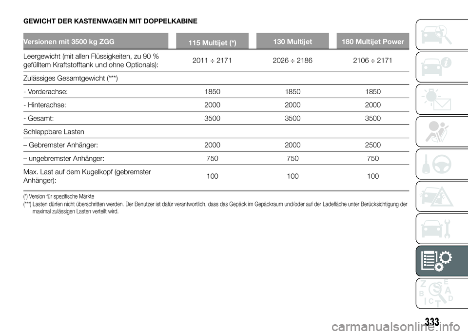 FIAT DUCATO 2016 Betriebsanleitung (in German) GEWICHT DER KASTENWAGEN MIT DOPPELKABINE
Versionen mit 3500 kg ZGG
115 Multijet (*)130 Multijet 180 Multijet Power
Leergewicht (mit allen Flüssigkeiten, zu 90 %
gefülltem Kraftstofftank und ohne Opt FIAT DUCATO 2016 Betriebsanleitung (in German) GEWICHT DER KASTENWAGEN MIT DOPPELKABINE
Versionen mit 3500 kg ZGG
115 Multijet (*)130 Multijet 180 Multijet Power
Leergewicht (mit allen Flüssigkeiten, zu 90 %
gefülltem Kraftstofftank und ohne Opt