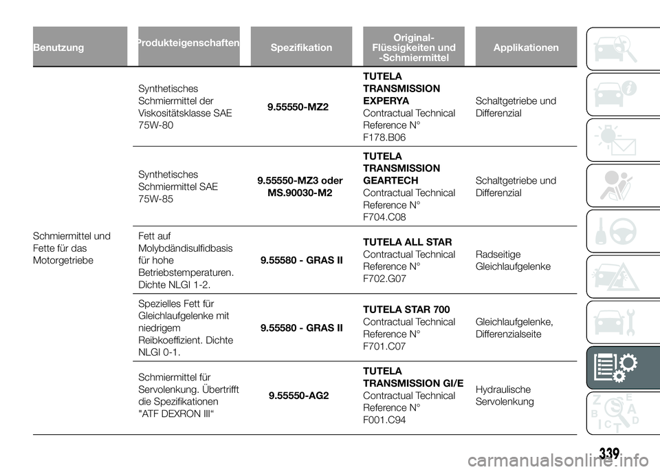 FIAT DUCATO 2016 Betriebsanleitung (in German) BenutzungProdukteigenschaften
SpezifikationOriginal-
Flüssigkeiten und
-SchmiermittelApplikationen
Schmiermittel und
Fette für das
MotorgetriebeSynthetisches
Schmiermittel der
Viskositätsklasse SAE FIAT DUCATO 2016 Betriebsanleitung (in German) BenutzungProdukteigenschaften
SpezifikationOriginal-
Flüssigkeiten und
-SchmiermittelApplikationen
Schmiermittel und
Fette für das
MotorgetriebeSynthetisches
Schmiermittel der
Viskositätsklasse SAE