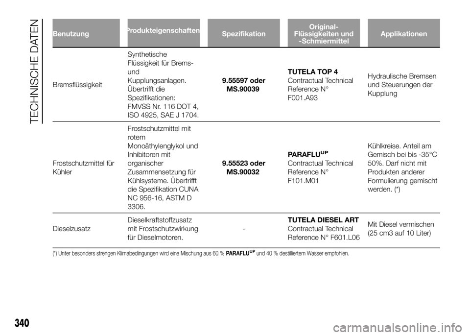 FIAT DUCATO 2016 Betriebsanleitung (in German) BenutzungProdukteigenschaften
SpezifikationOriginal-
Flüssigkeiten und
-SchmiermittelApplikationen
BremsflüssigkeitSynthetische
Flüssigkeit für Brems-
und
Kupplungsanlagen.
Übertrifft die
Spezifi FIAT DUCATO 2016 Betriebsanleitung (in German) BenutzungProdukteigenschaften
SpezifikationOriginal-
Flüssigkeiten und
-SchmiermittelApplikationen
BremsflüssigkeitSynthetische
Flüssigkeit für Brems-
und
Kupplungsanlagen.
Übertrifft die
Spezifi