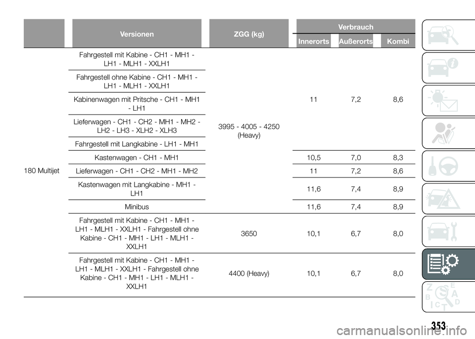 FIAT DUCATO 2016  Betriebsanleitung (in German) Versionen ZGG (kg)Verbrauch
Innerorts Außerorts Kombi
180 MultijetFahrgestell mit Kabine - CH1 - MH1 -
LH1 - MLH1 - XXLH1
3995 - 4005 - 4250
(Heavy)11 7,2 8,6 Fahrgestell ohne Kabine - CH1 - MH1 -
LH