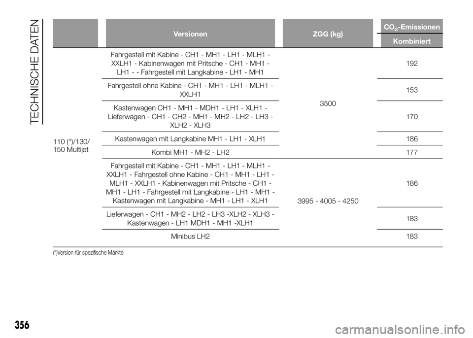 FIAT DUCATO 2016  Betriebsanleitung (in German) Versionen ZGG (kg)CO2-Emissionen
Kombiniert
110 (°)/130/
150 MultijetFahrgestell mit Kabine - CH1 - MH1 - LH1 - MLH1 -
XXLH1 - Kabinenwagen mit Pritsche - CH1 - MH1 -
LH1 - - Fahrgestell mit Langkabi