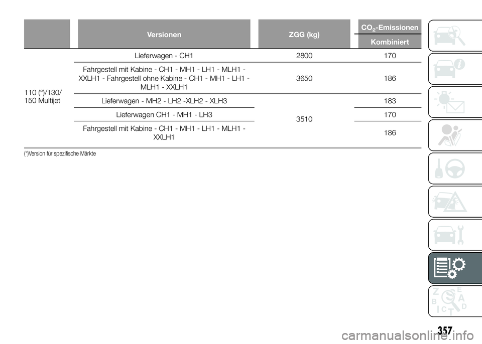 FIAT DUCATO 2016  Betriebsanleitung (in German) Versionen ZGG (kg)CO2-Emissionen
Kombiniert
110 (°)/130/
150 MultijetLieferwagen - CH1 2800 170
Fahrgestell mit Kabine - CH1 - MH1 - LH1 - MLH1 -
XXLH1 - Fahrgestell ohne Kabine - CH1 - MH1 - LH1 -
M
