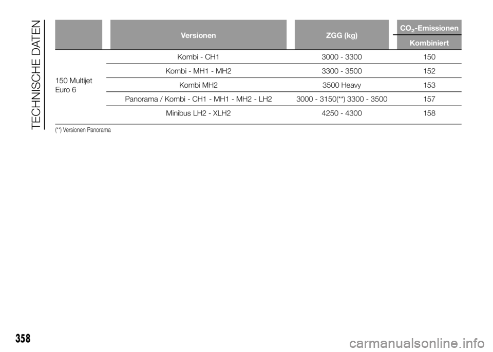 FIAT DUCATO 2016  Betriebsanleitung (in German) Versionen ZGG (kg)CO2-Emissionen
Kombiniert
150 Multijet
Euro 6Kombi - CH1 3000 - 3300 150
Kombi - MH1 - MH2 3300 - 3500 152
Kombi MH2 3500 Heavy 153
Panorama / Kombi - CH1 - MH1 - MH2 - LH2 3000 - 31