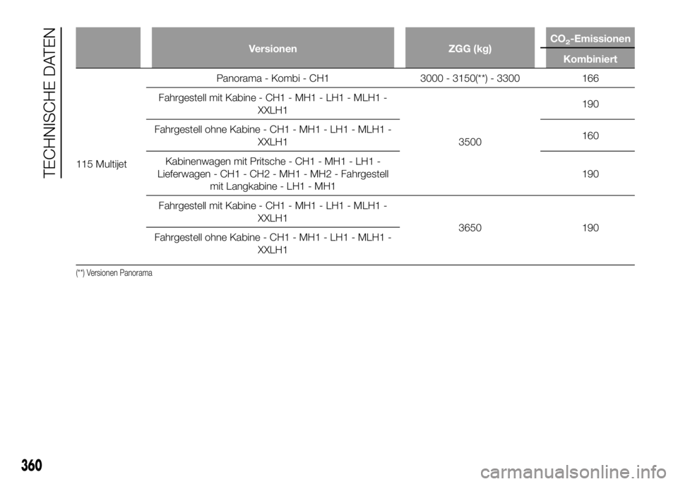FIAT DUCATO 2016  Betriebsanleitung (in German) Versionen ZGG (kg)CO2-Emissionen
Kombiniert
115 MultijetPanorama - Kombi - CH1 3000 - 3150(**) - 3300 166
Fahrgestell mit Kabine - CH1 - MH1 - LH1 - MLH1 -
XXLH1
3500190
Fahrgestell ohne Kabine - CH1 