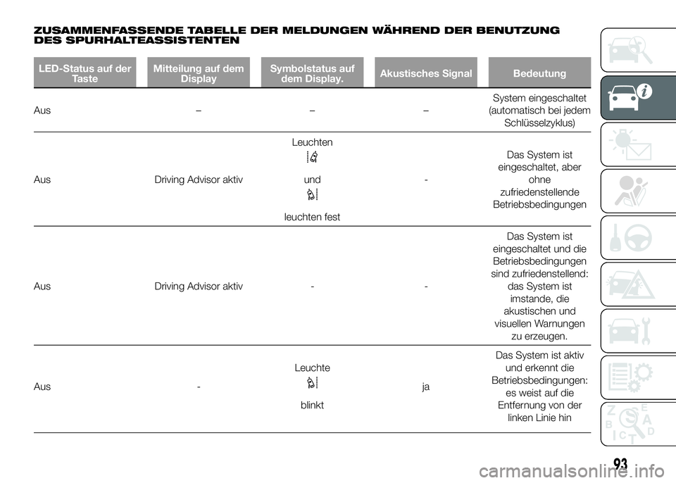 FIAT DUCATO 2016 Betriebsanleitung (in German) ZUSAMMENFASSENDE TABELLE DER MELDUNGEN WÄHREND DER BENUTZUNG
DES SPURHALTEASSISTENTEN
LED-Status auf der
TasteMitteilung auf dem
DisplaySymbolstatus auf
dem Display.Akustisches Signal Bedeutung
Aus FIAT DUCATO 2016 Betriebsanleitung (in German) ZUSAMMENFASSENDE TABELLE DER MELDUNGEN WÄHREND DER BENUTZUNG
DES SPURHALTEASSISTENTEN
LED-Status auf der
TasteMitteilung auf dem
DisplaySymbolstatus auf
dem Display.Akustisches Signal Bedeutung
Aus