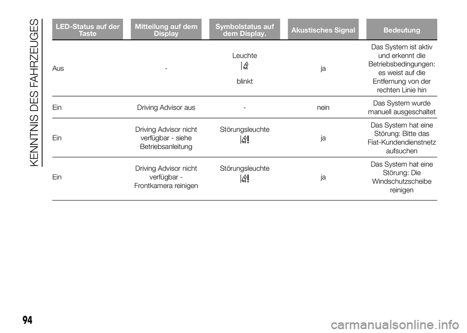 FIAT DUCATO 2016 Betriebsanleitung (in German) LED-Status auf der
TasteMitteilung auf dem
DisplaySymbolstatus auf
dem Display.Akustisches Signal Bedeutung
Aus -Leuchte
blinktjaDas System ist aktiv
und erkennt die
Betriebsbedingungen:
es weist auf FIAT DUCATO 2016 Betriebsanleitung (in German) LED-Status auf der
TasteMitteilung auf dem
DisplaySymbolstatus auf
dem Display.Akustisches Signal Bedeutung
Aus -Leuchte
blinktjaDas System ist aktiv
und erkennt die
Betriebsbedingungen:
es weist auf