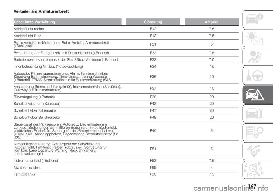FIAT DUCATO 2017  Betriebsanleitung (in German) Verteiler am Armaturenbrett
Geschützte Vorrichtung Sicherung Ampere
Abblendlicht rechts F12 7,5
Abblendlicht links F13 7,5
Relais Verteiler im Motorraum, Relais Verteiler Armaturenbrett
(+Schlüssel) FIAT DUCATO 2017  Betriebsanleitung (in German) Verteiler am Armaturenbrett
Geschützte Vorrichtung Sicherung Ampere
Abblendlicht rechts F12 7,5
Abblendlicht links F13 7,5
Relais Verteiler im Motorraum, Relais Verteiler Armaturenbrett
(+Schlüssel)