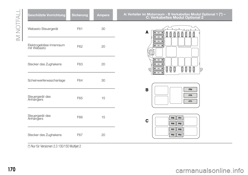 FIAT DUCATO 2017  Betriebsanleitung (in German) Geschützte Vorrichtung Sicherung AmpereA: Verteiler im Motorraum - B Verkabeltes Modul Optional 1(*) –
C: Verkabeltes Modul Optional 2
Webasto Steuergerät F61 30
Elektrogebläse Innenraum
mit Weba