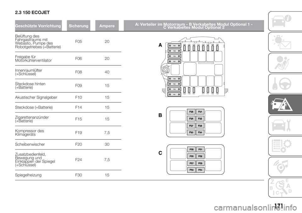 FIAT DUCATO 2017  Betriebsanleitung (in German) 2.3 150 ECOJET
Geschützte Vorrichtung Sicherung AmpereA: Verteiler im Motorraum - B Verkabeltes Modul Optional 1 -
C Verkabeltes Modul Optional 2
Belüftung des
Fahrgastraums mit
Webasto, Pumpe des
R