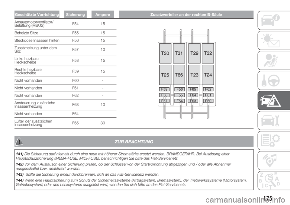FIAT DUCATO 2017  Betriebsanleitung (in German) Geschützte Vorrichtung Sicherung Ampere Zusatzverteiler an der rechten B-Säule
Ansaugmotorventilator/
Belüftung (MBUS)F54 15
Beheizte Sitze F55 15
Steckdose Insassen hinten F56 15
Zusatzheizung unt