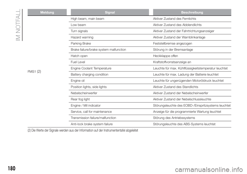FIAT DUCATO 2017  Betriebsanleitung (in German) Meldung Signal Beschreibung
FMS1(2)
High beam, main beam Aktiver Zustand des Fernlichts
Low beam Aktiver Zustand des Abblendlichts
Turn signals Aktiver Zustand der Fahrtrichtungsanzeiger
Hazard warnin