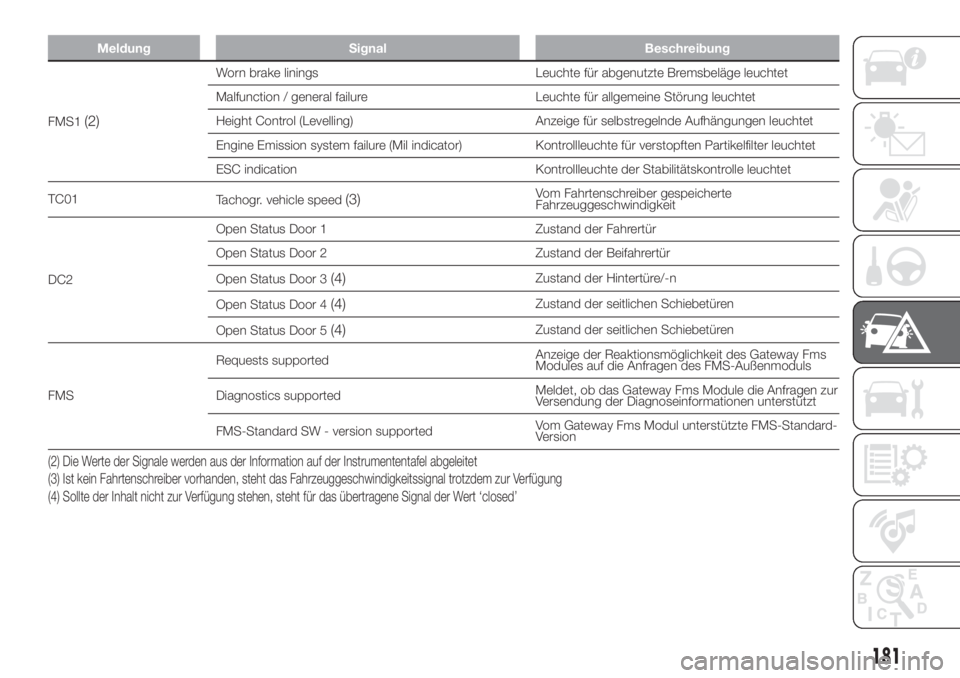 FIAT DUCATO 2017 Betriebsanleitung (in German) Meldung Signal Beschreibung
FMS1(2)
Worn brake linings Leuchte für abgenutzte Bremsbeläge leuchtet
Malfunction / general failure Leuchte für allgemeine Störung leuchtet
Height Control (Levelling) FIAT DUCATO 2017 Betriebsanleitung (in German) Meldung Signal Beschreibung
FMS1(2)
Worn brake linings Leuchte für abgenutzte Bremsbeläge leuchtet
Malfunction / general failure Leuchte für allgemeine Störung leuchtet
Height Control (Levelling)