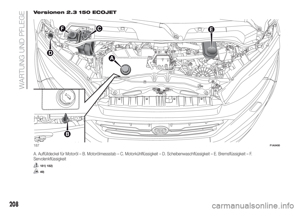 FIAT DUCATO 2017  Betriebsanleitung (in German) Versionen 2.3 150 ECOJET
A. Auffülldeckel für Motoröl – B. Motorölmessstab – C. Motorkühlflüssigkeit – D. Scheibenwaschflüssigkeit – E. Bremsflüssigkeit – F.
Servolenkflüssigkeit
18