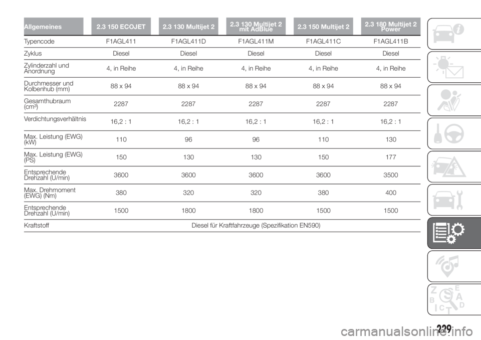 FIAT DUCATO 2017  Betriebsanleitung (in German) Allgemeines 2.3 150 ECOJET 2.3 130 Multijet 22.3 130 Multijet 2
mit AdBlue2.3 150 Multijet 22.3 180 Multijet 2
Power
Typencode F1AGL411 F1AGL411D F1AGL411M F1AGL411C F1AGL411B
Zyklus Diesel Diesel Die