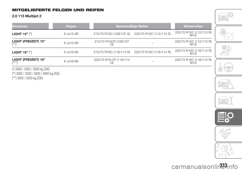 FIAT DUCATO 2017  Betriebsanleitung (in German) MITGELIEFERTE FELGEN UND REIFEN
2.0 115 Multijet 2
Versionen Felgen Serienmäßige Reifen Winterreifen
LIGHT 15”(*)6 Jx15-68 215/70 R15C (109/107 S) 225/70 R15C (112/110 S)225/70 R15C (112/110 R)
M+