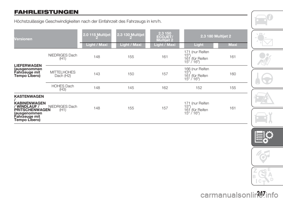 FIAT DUCATO 2017  Betriebsanleitung (in German) FAHRLEISTUNGEN
Höchstzulässige Geschwindigkeiten nach der Einfahrzeit des Fahrzeugs in km/h.
Versionen2.0 115 Multijet
22.3 130 Multijet
22.3 150
ECOJET/
Multijet 22.3 180 Multijet 2
Light / Maxi Li