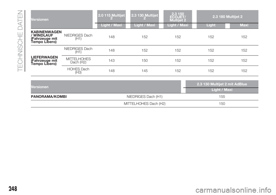 FIAT DUCATO 2017  Betriebsanleitung (in German) Versionen2.0 115 Multijet
22.3 130 Multijet
22.3 150
ECOJET/
Multijet 22.3 180 Multijet 2
Light / Maxi Light / Maxi Light / Maxi Light Maxi
KABINENWAGEN
/ WINDLAUF
(Fahrzeuge mit
Tempo Libero)NIEDRIGE